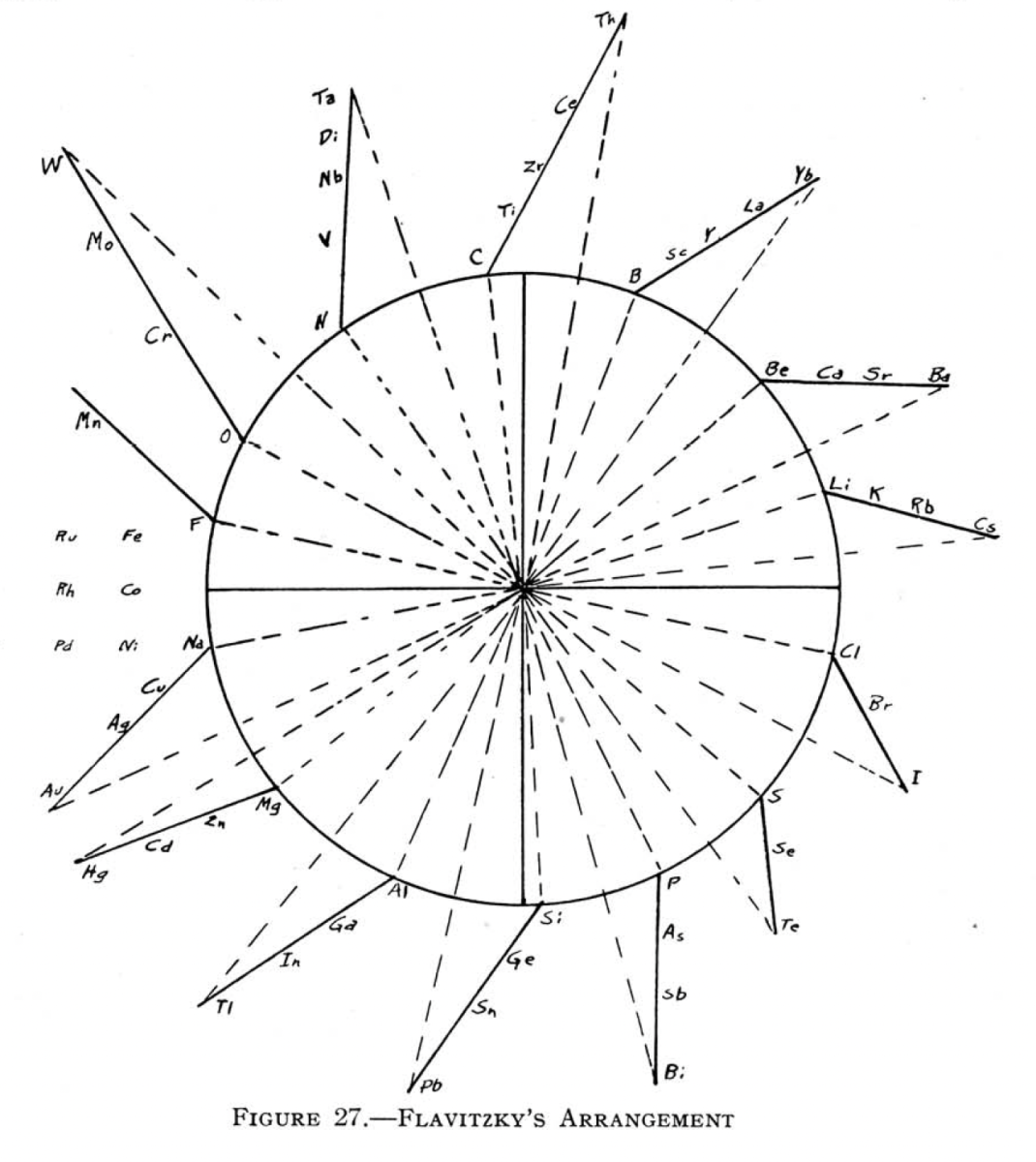Flavitzky’s Arrangement, 1887