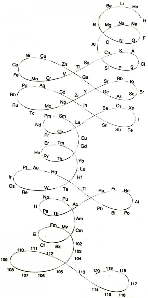 Gooch & Walker Periodic Table, 1905